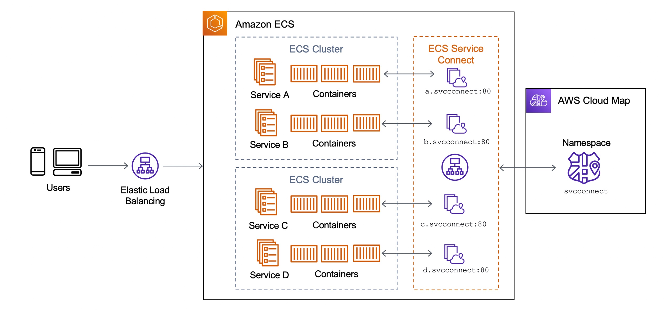 AWS ECS