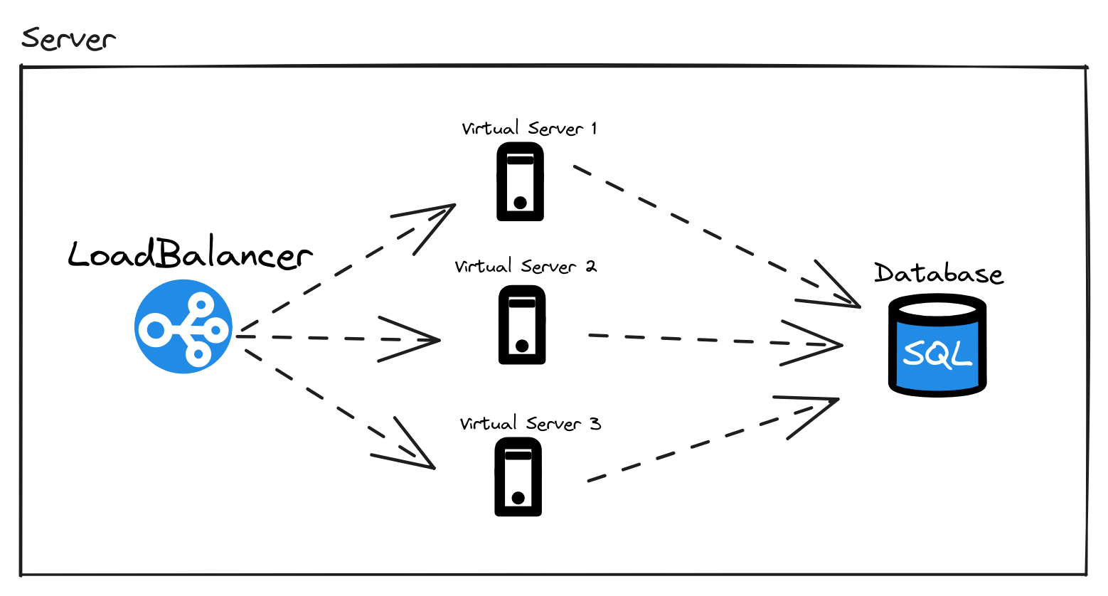 Virtual servers